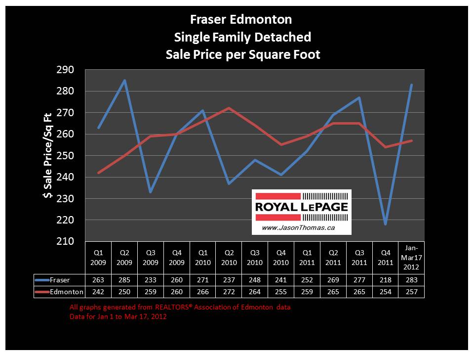 Fraser Clareview real estate sale price graph 2012